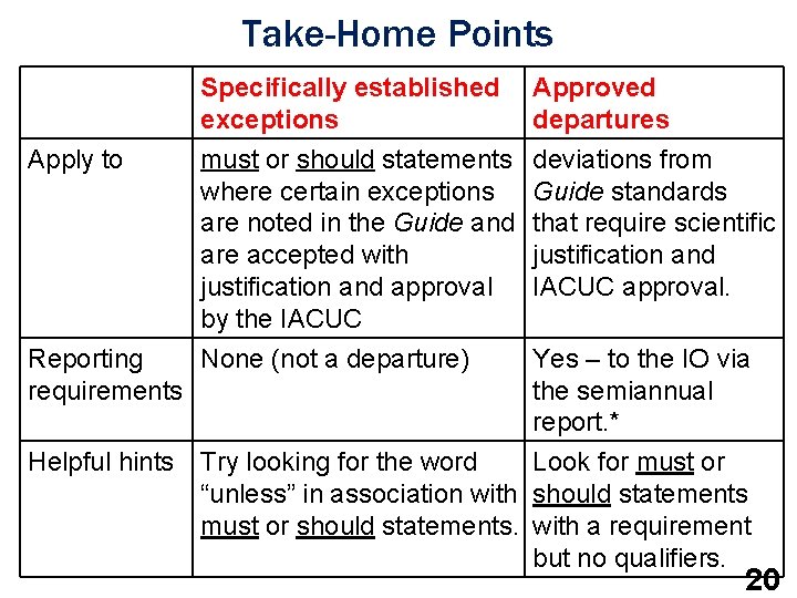 Take-Home Points Apply to Reporting requirements Specifically established exceptions must or should statements where