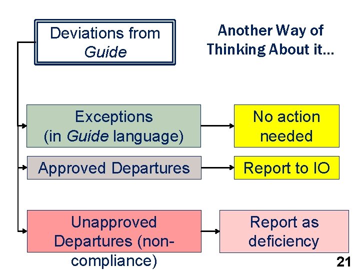 Deviations from Guide Another Way of Thinking About it… Exceptions (in Guide language) No