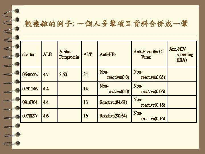 較複雜的例子: 一個人多筆項目資料合併成一筆 chartno ALB Alpha. ALT Fetoprotein Anti-Hepatitis C Virus 0688522 4. 7 3.