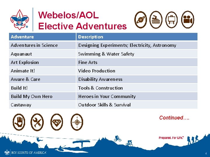 Webelos/AOL Elective Adventures Adventure Description Adventures in Science Designing Experiments; Electricity, Astronomy Aquanaut Swimming