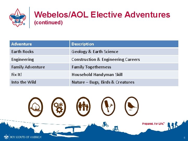 Webelos/AOL Elective Adventures (continued) Adventure Description Earth Rocks Geology & Earth Science Engineering Construction