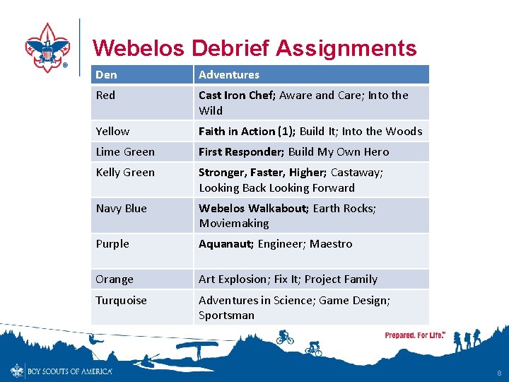 Webelos Debrief Assignments Den Adventures Red Cast Iron Chef; Aware and Care; Into the