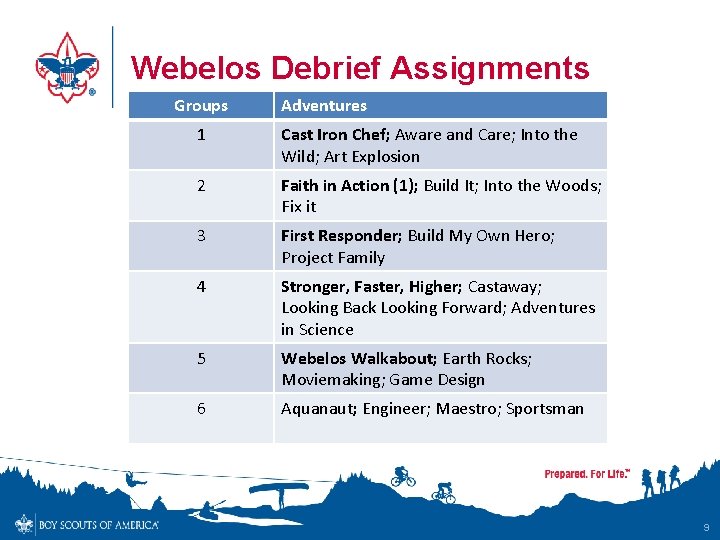 Webelos Debrief Assignments Groups Adventures 1 Cast Iron Chef; Aware and Care; Into the