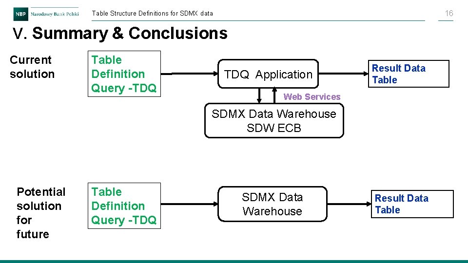 16 Table Structure Definitions for SDMX data V. Summary & Conclusions Current solution Table 16 Table Structure Definitions for SDMX data V. Summary & Conclusions Current solution Table
