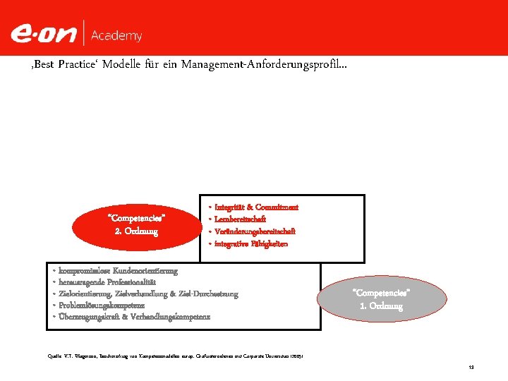 ‚Best Practice‘ Modelle für ein Management-Anforderungsprofil. . . “Competencies” 2. Ordnung • Integrität &