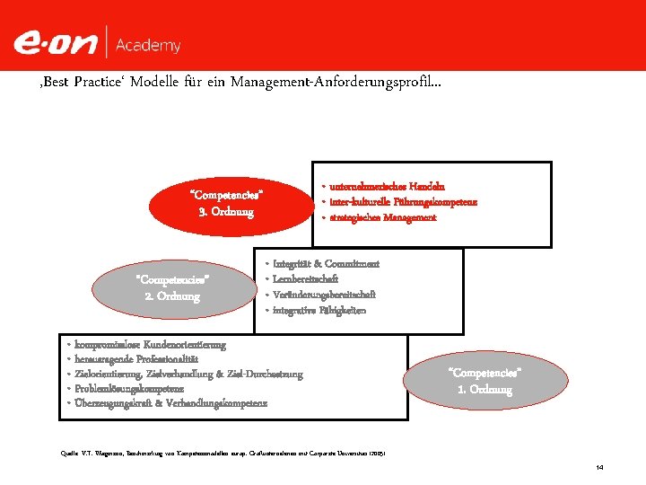 ‚Best Practice‘ Modelle für ein Management-Anforderungsprofil. . . • unternehmerisches Handeln • inter-kulturelle Führungskompetenz
