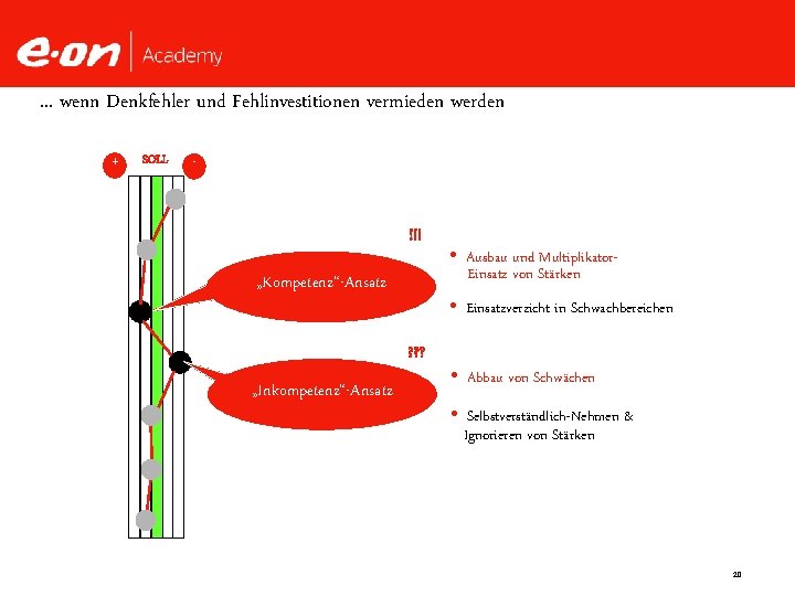 . . . wenn Denkfehler und Fehlinvestitionen vermieden werden + SOLL !!! „Kompetenz“-Ansatz Einsatzverzicht