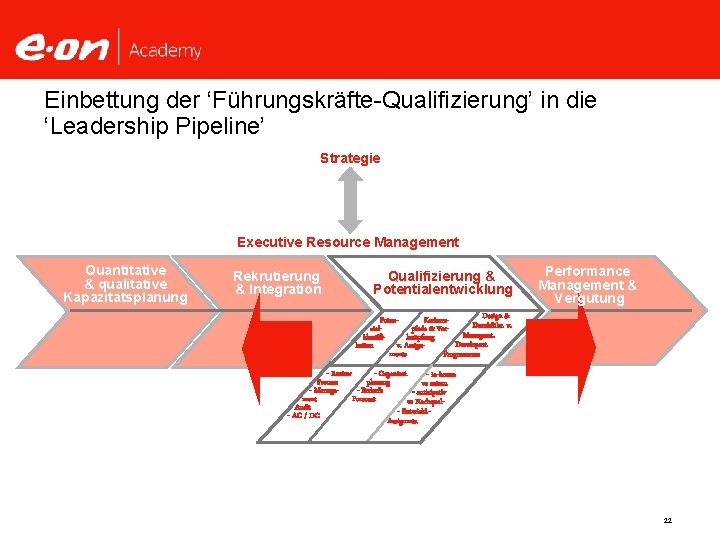 Einbettung der ‘Führungskräfte-Qualifizierung’ in die ‘Leadership Pipeline’ Strategie Executive Resource Management Quantitative & qualitative