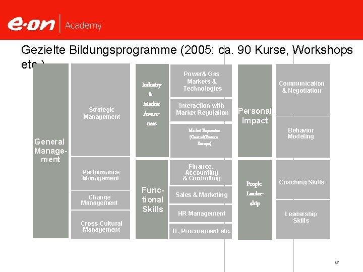 Gezielte Bildungsprogramme (2005: ca. 90 Kurse, Workshops etc. ). . . Industry & Market