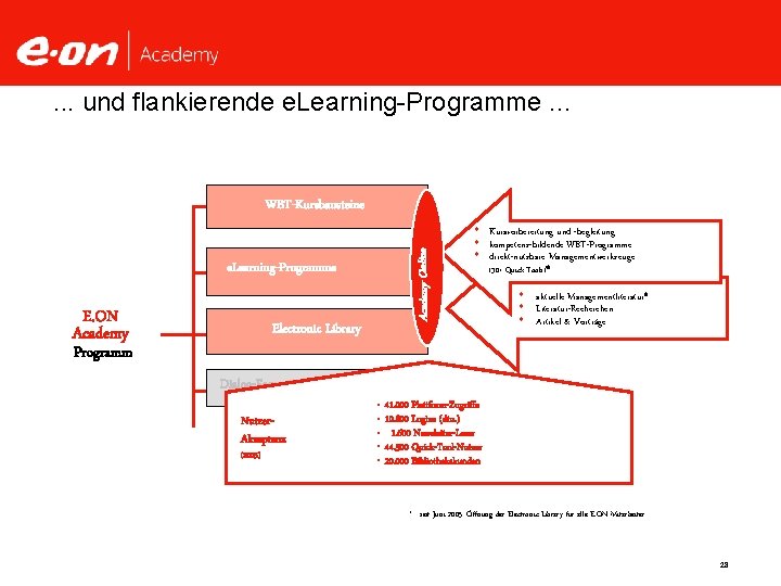 . . . und flankierende e. Learning-Programme. . . e. Learning-Programme E. ON Academy