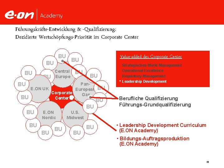 Führungskräfte-Entwicklung & -Qualifizierung: Dezidierte Wertschöpfungs-Priorität im Corporate Center BU BU BU Value-added des Corporate