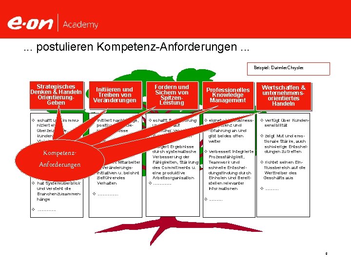 . . . postulieren Kompetenz-Anforderungen. . . Beispiel: Daimler. Chrysler Strategisches Denken & Handeln