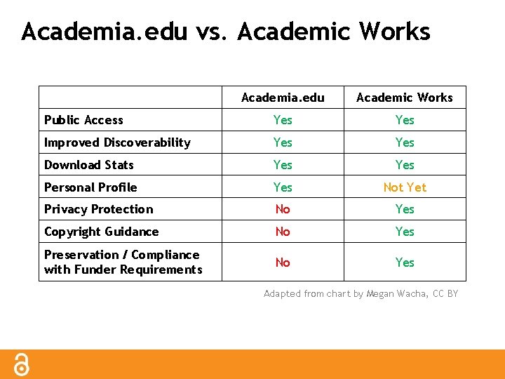 Academia. edu vs. Academic Works Academia. edu Academic Works Public Access Yes Improved Discoverability