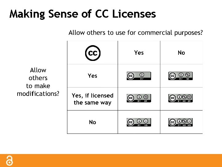 Making Sense of CC Licenses 