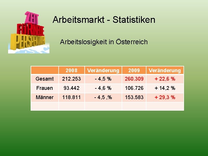 Arbeitsmarkt - Statistiken Arbeitslosigkeit in Österreich 2008 Veränderung 2009 Veränderung Gesamt 212. 253 -