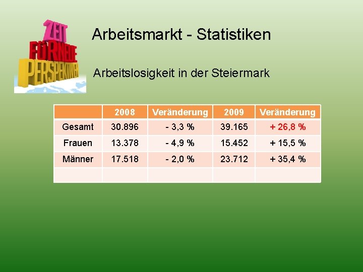 Arbeitsmarkt - Statistiken Arbeitslosigkeit in der Steiermark 2008 Veränderung 2009 Veränderung Gesamt 30. 896