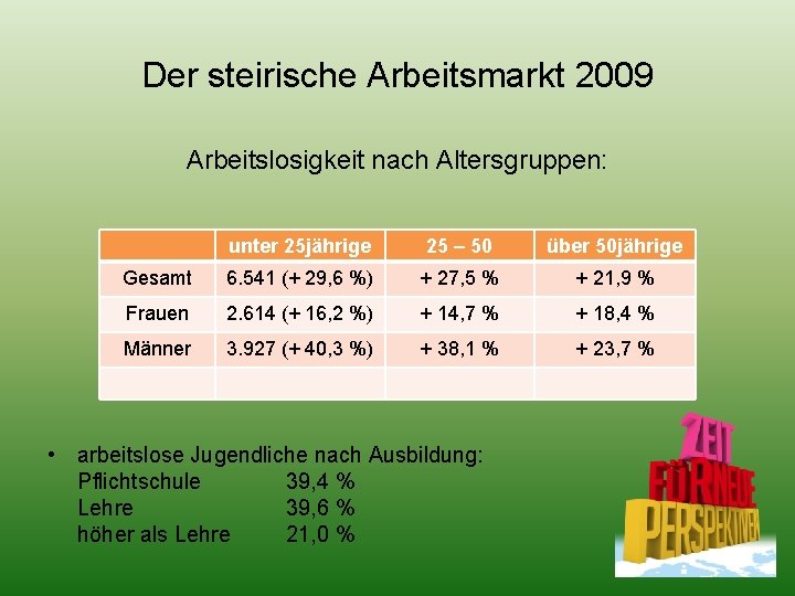 Der steirische Arbeitsmarkt 2009 Arbeitslosigkeit nach Altersgruppen: unter 25 jährige 25 – 50 über