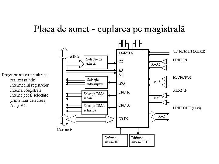 Placa de sunet - cuplarea pe magistrală A 19 -2 CD ROM IN (AUX