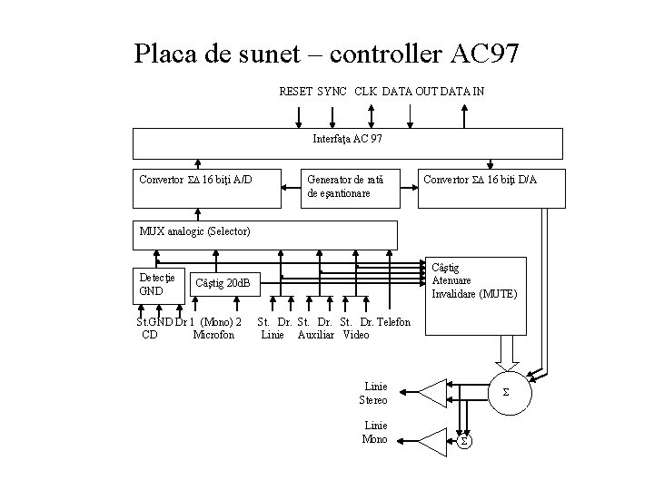 Placa de sunet – controller AC 97 RESET SYNC CLK DATA OUT DATA IN