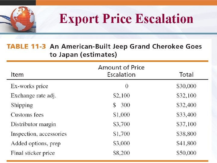 Export Price Escalation 11 -8 © 2011 Pearson Education, Inc. publishing as Prentice Hall