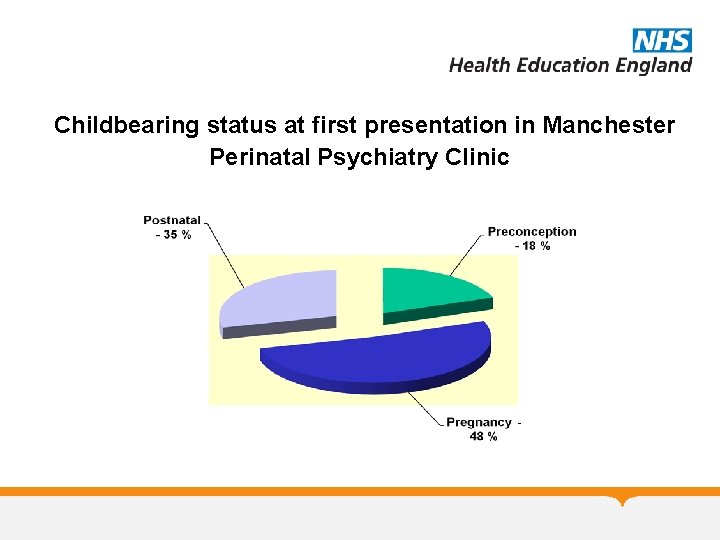 Childbearing status at first presentation in Manchester Perinatal Psychiatry Clinic 
