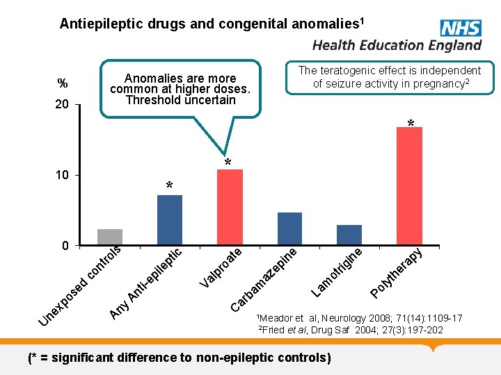 Antiepileptic drugs and congenital anomalies 1 The teratogenic effect is independent of seizure activity