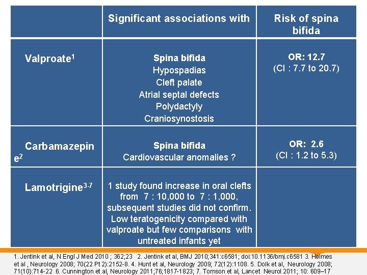 Significant associations with Risk of spina bifida Spina bifida Hypospadias Cleft palate Atrial septal