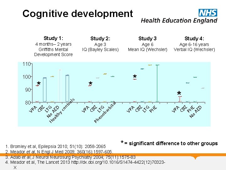Cognitive development Study 1: Study 2: Study 3 Study 4: 4 months– 2 years
