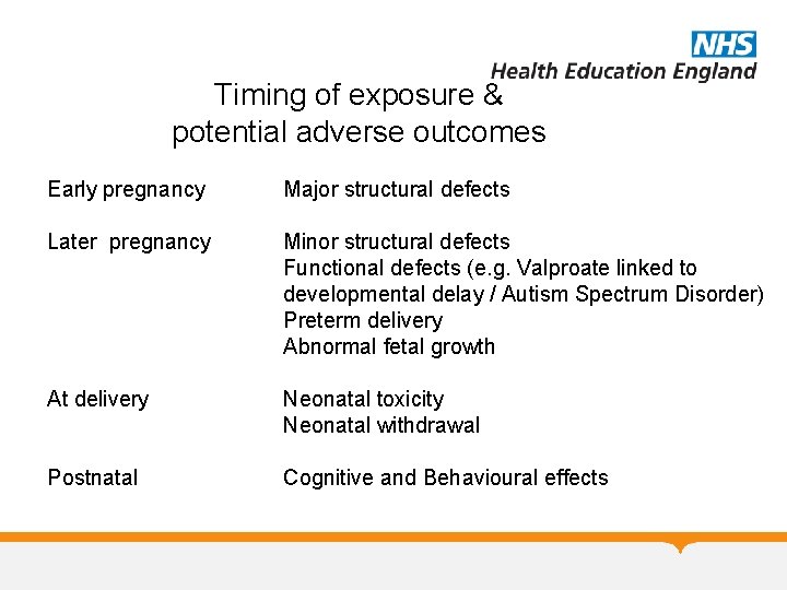 Timing of exposure & potential adverse outcomes Early pregnancy Major structural defects Later pregnancy