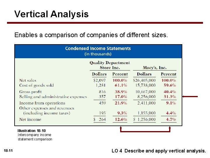 Vertical Analysis Enables a comparison of companies of different sizes. Illustration 18 -10 Intercompany