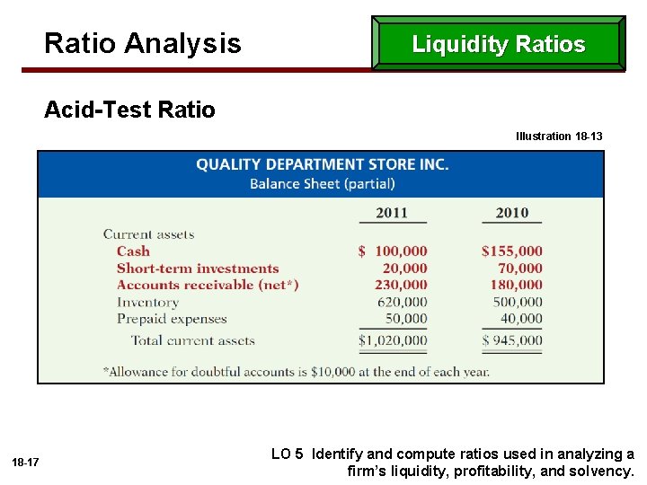 Ratio Analysis Liquidity Ratios Acid-Test Ratio Illustration 18 -13 18 -17 LO 5 Identify