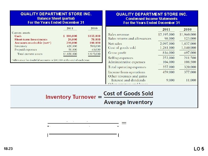 QUALITY DEPARTMENT STORE INC. Balance Sheet (partial) For the Years Ended December 31 Condensed