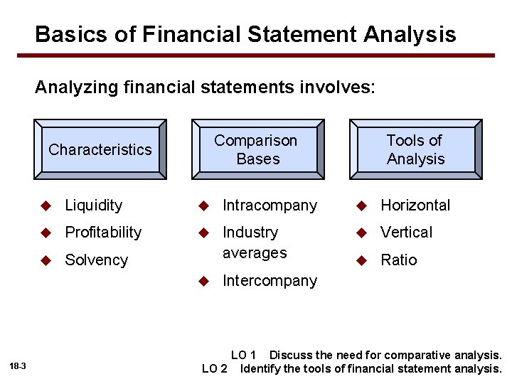 Basics of Financial Statement Analysis Analyzing financial statements involves: Comparison Bases Characteristics u Liquidity