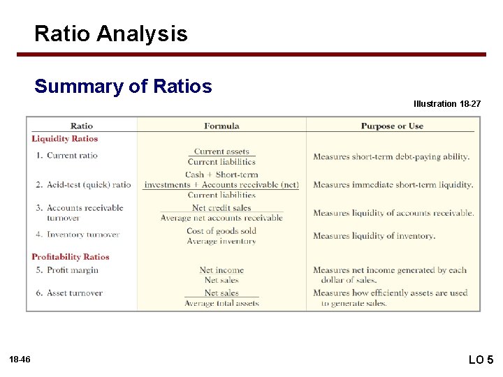 Ratio Analysis Summary of Ratios Illustration 18 -27 18 -46 LO 5 