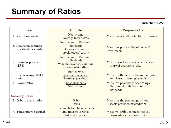Summary of Ratios Illustration 18 -27 18 -47 LO 5 