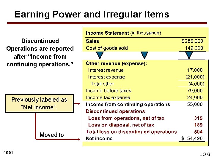Earning Power and Irregular Items Discontinued Operations are reported after “Income from continuing operations.