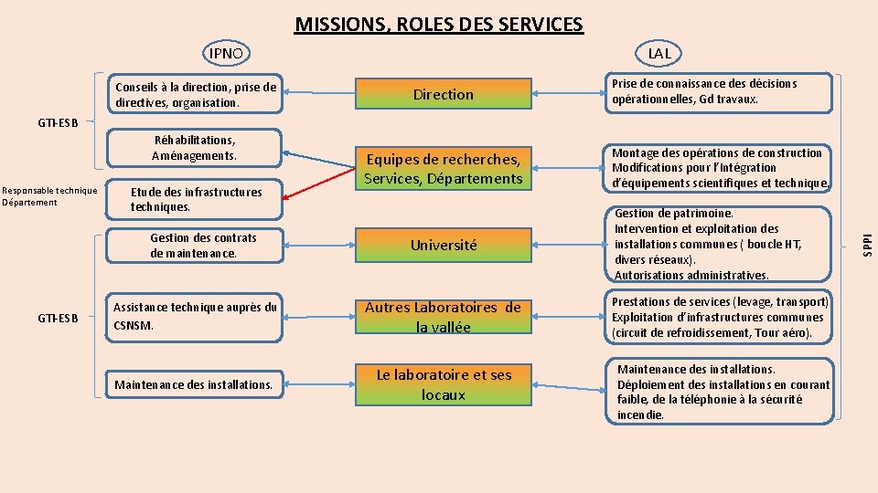 MISSIONS, ROLES DES SERVICES IPNO Conseils à la direction, prise de directives, organisation. LAL