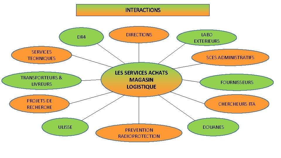 INTERACTIONS DR 4 DIRECTIONS SERVICES TECHNIQUES LABO EXTERIEURS SCES ADMINISTRATIFS TRANSPORTEURS & LIVREURS LES