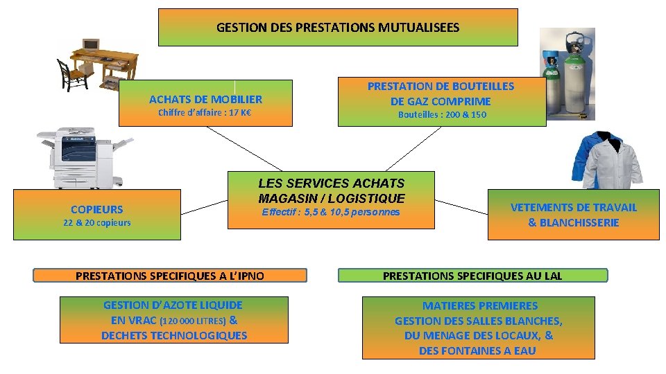 GESTION DES PRESTATIONS MUTUALISEES PRESTATION DE BOUTEILLES DE GAZ COMPRIME ACHATS DE MOBILIER Chiffre