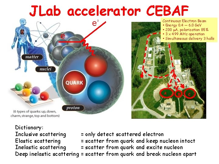 JLab accelerator CEBAF e’ e Continuous Electron Beam • Energy 0. 4 ─ 6.