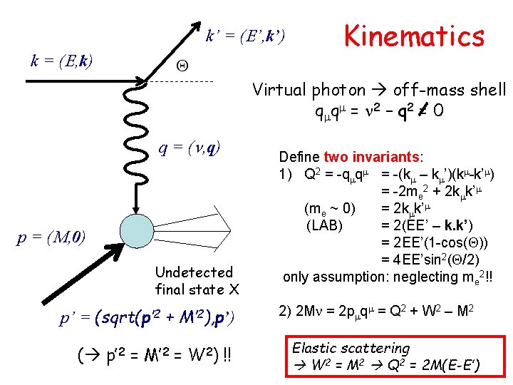 k’ = (E’, k’) k = (E, k) Q Kinematics Virtual photon off-mass shell