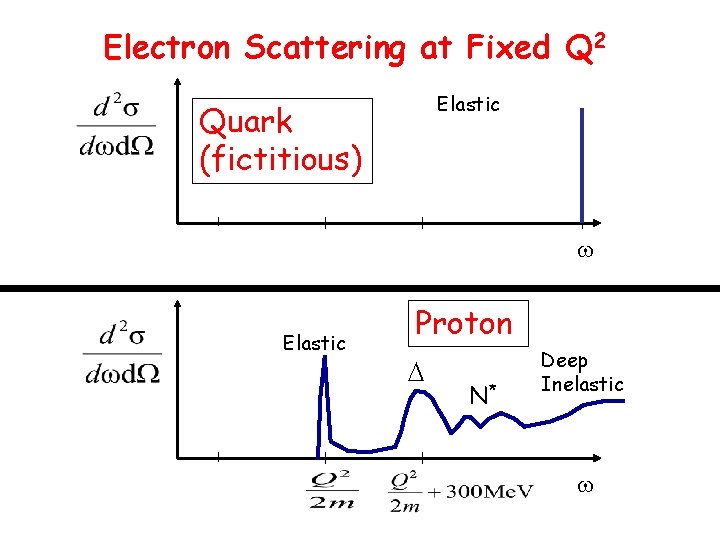Electron Scattering at Fixed Q 2 Elastic Quark (fictitious) Elastic Proton N* Deep Inelastic