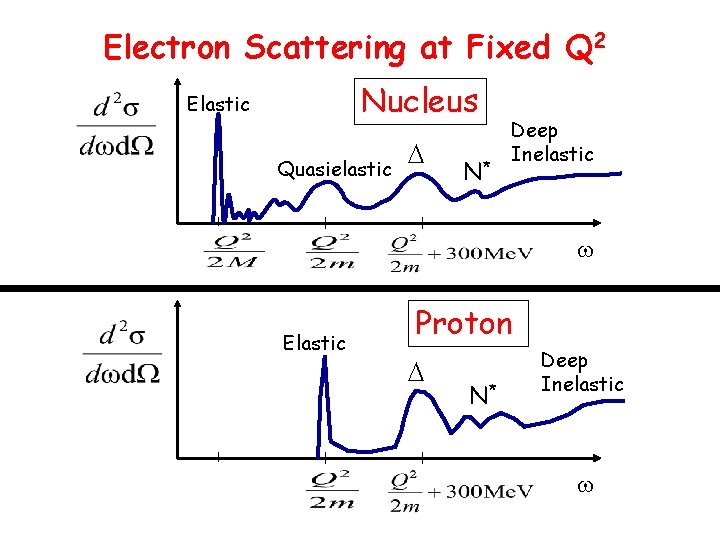 Electron Scattering at Fixed Q 2 Nucleus Elastic Quasielastic N* Deep Inelastic Elastic Proton