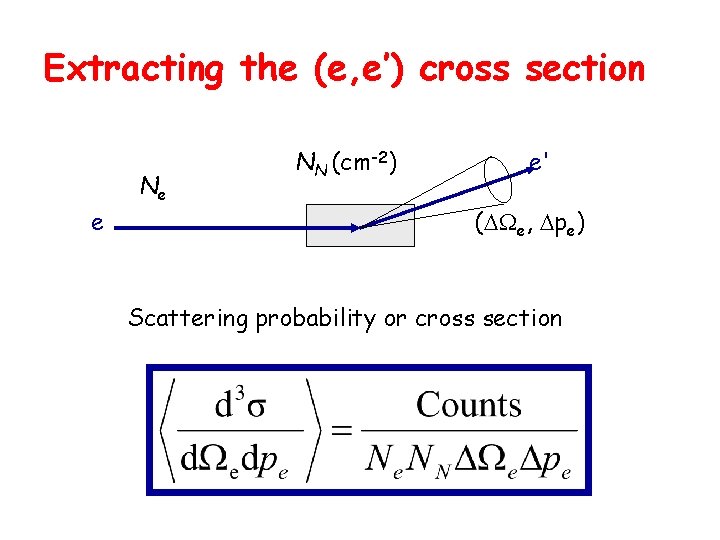 Extracting the (e, e’) cross section e Ne NN (cm-2) e' ( e, pe)