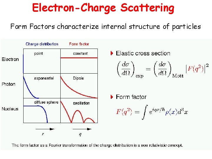 Electron-Charge Scattering Form Factors characterize internal structure of particles 