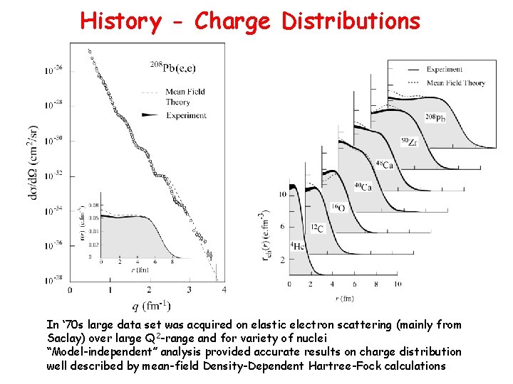 History - Charge Distributions In ‘ 70 s large data set was acquired on