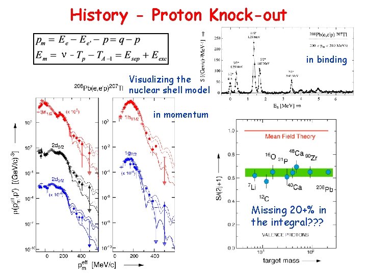 History - Proton Knock-out n in binding Visualizing the nuclear shell model in momentum
