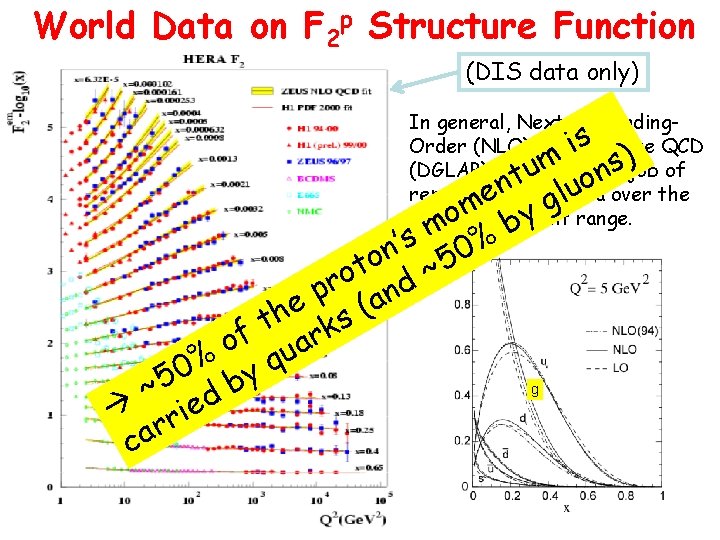 World Data on F 2 p Structure Function (DIS data only) In general, Next-to-Leading.