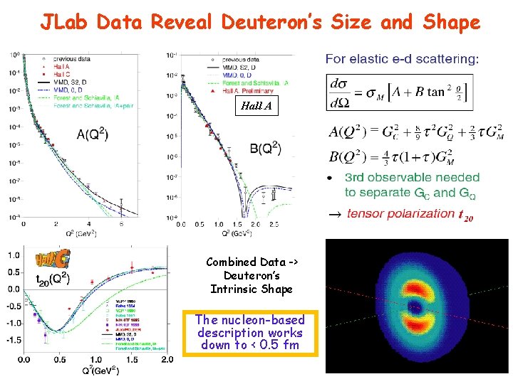 JLab Data Reveal Deuteron’s Size and Shape Hall A Combined Data -> Deuteron’s Intrinsic