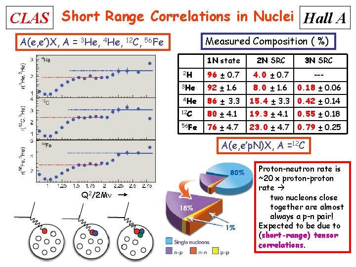 CLAS Short Range Correlations in Nuclei Hall A A(e, e’)X, A = 3 He,
